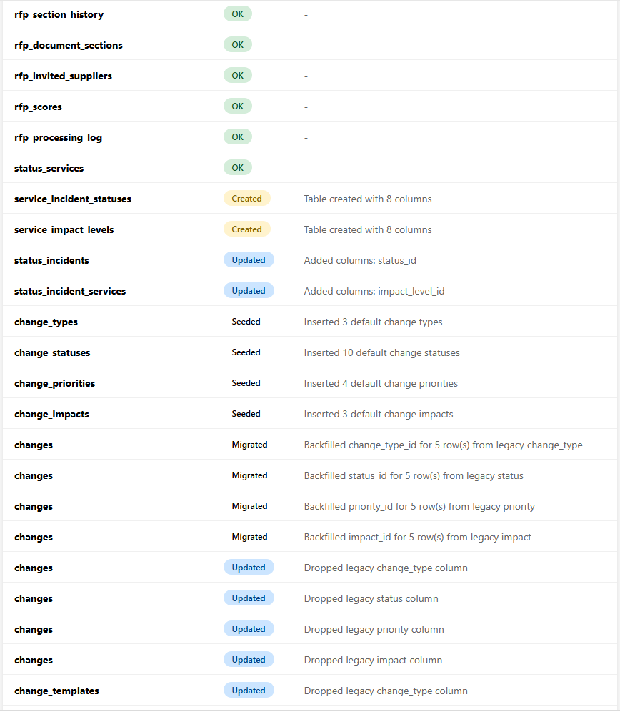 db-verify output showing tables created, columns added, defaults seeded, rows backfilled, and legacy columns dropped